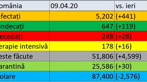 Coronavirus în România LIVE UPDATE 9 aprilie | Numărul deceselor creşte la 248, cel al îmbolnăviţilor a trecut în ţară de 5.000. NEWS ALERT