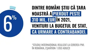Doar 6% dintre români cunosc adevărata amploare a fenomenului reprezentat de consumul ilicit de ţigări