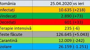 Coronavirus în România LIVE UPDATE 25 aprilie. Noul bilanţ: 10.635 de infecţii cu Covid-19 / 2.890 de persoane vindecate / 601 decese