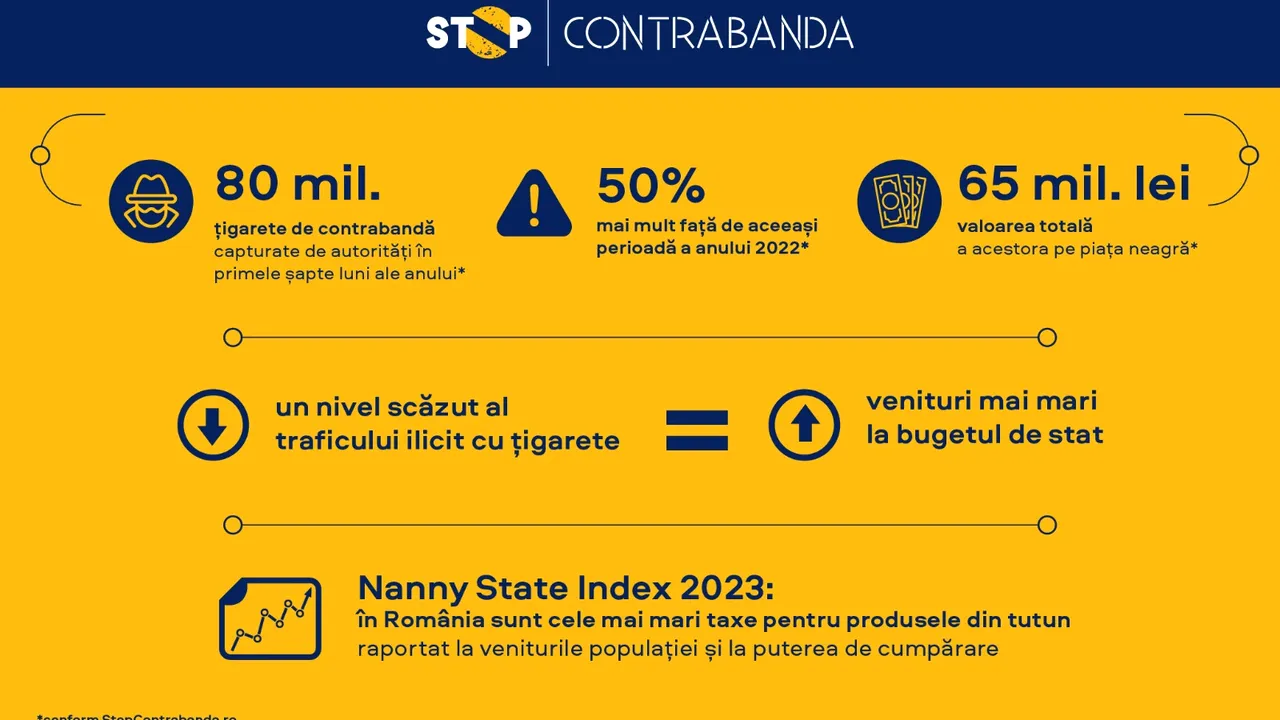 Peste 80 de milioane de ţigarete au fost capturate de autorităţi în primele şapte luni ale anului  
