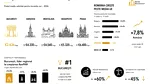 ANALIZĂ NBI | Bucureștiul câștigă teren în CEE: prețuri competitive, ofertă limitată și potențial de convergență