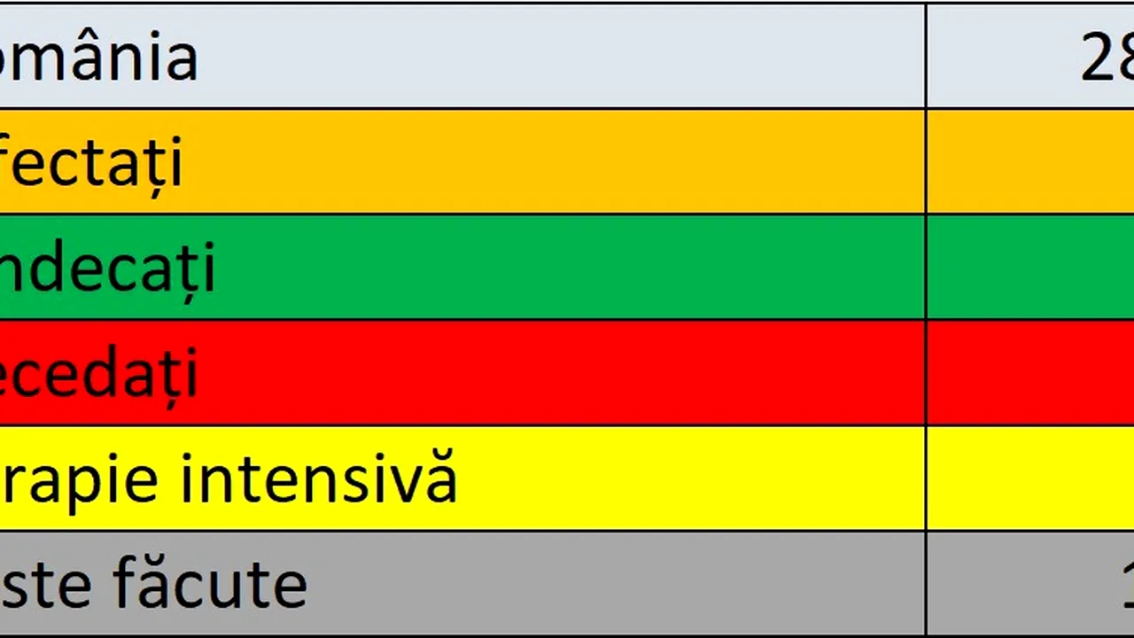 Coronavirus în România LIVE UPDATE 28 iulie. Numărul infectărilor se menţine ridicat: 1.151 noi cazuri în 24 de ore. Bilanţul complet