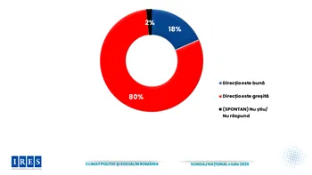 SONDAJ Sondaj IRES: 80% dintre români cred că țara merge într-o direcție greșită, iar AUR conduce detașat în intenția de vot