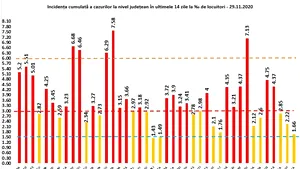 CORONAVIRUS 29 noiembrie. Situaţia pe judeţe. În Bucureşti rata de incidenţă este peste 6 la mia de locuitori. Judeţele aflate în topul infectărilor. LISTA completă  