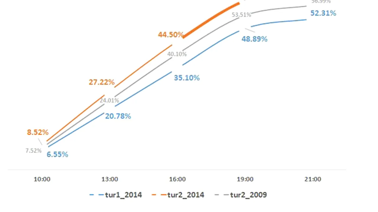 ANALIZĂ Mediafax Research&Monitoring: Posibil record de prezenţă la alegerile prezidenţiale - în jur de 64%