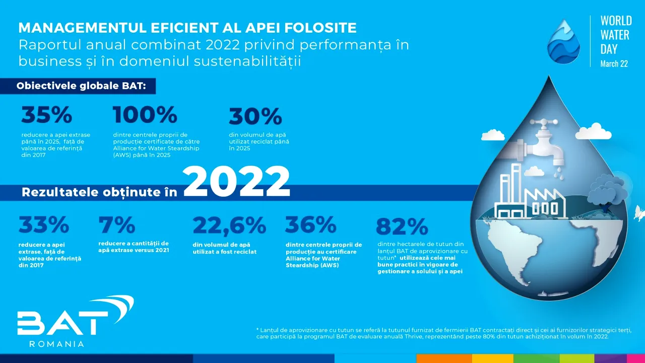 22 martie – Ziua Mondială a Apei. În 2022, BAT a reciclat 22,6% din volumul de apă utilizat la nivel global 