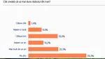 Agenția de Rating Politic: 70% dintre români cred că țara merge într-o direcție greșită, iar 4 din 10 vor schimbarea radicală a sistemului