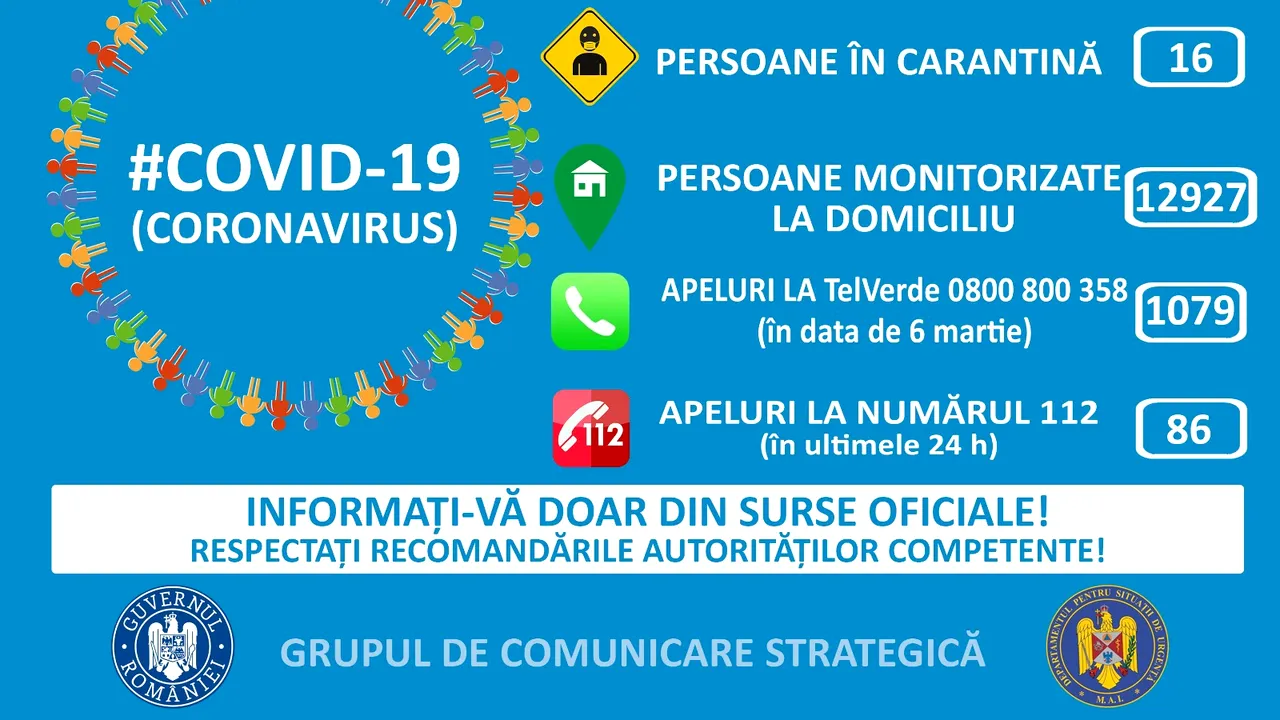 Coronavirus în România: Aproape 13.000 de persoane, în autoizolare la domiciliu şi 16 în carantină. Nouă români au fost infectaţi cu 2019-nCov
