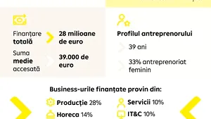Peste 500 de afaceri româneşti finanţate cu 28 milioane de euro prin factory by Raiffeisen Bank