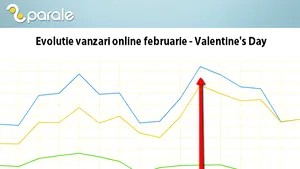 2Parale: Valentine’s Day a adus vânzări online cu 40-50% mai mari 