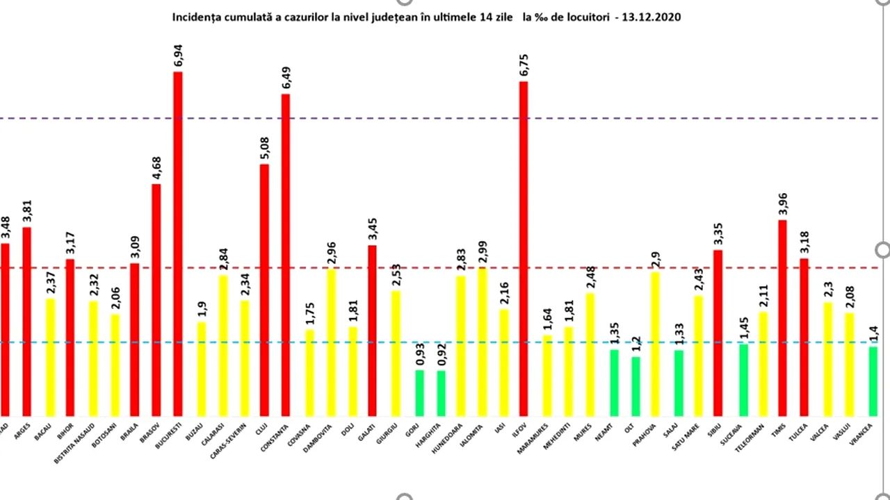 CORONAVIRUS 13 decembrie. Situaţia pe judeţe. Bucureştiul este pe primul loc în topul infectărilor cu peste 1.000 de cazuri. Judeţele care au raportat cele mai multe cazuri. LISTA completă