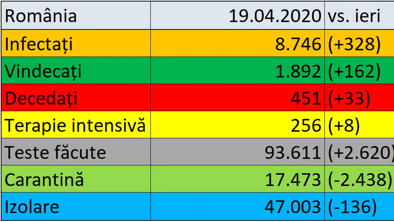 Coronavirus în România LIVE UPDATE 19 aprilie. 8.746 de cazuri confirmate în ţară. Încă 17 decese anunţate în ziua de Paşte. Situaţia în diaspora