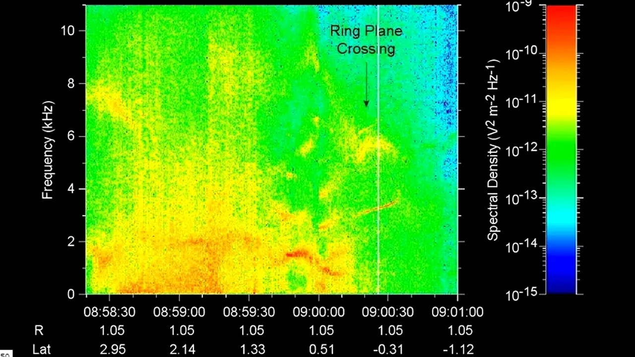 Cum sună Universul. Sonda Cassini a înregistrat, pentru prima oară, sunetul dintre Saturn şi inelele sale
