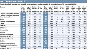 Înglodate în datorii, deşi primesc subvenţii: Companiile de stat şi-au dublat datoriile faţă de stat în 30 de luni de criză
