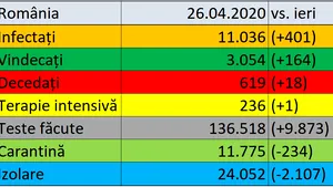 Coronavirus în România LIVE UPDATE 26 aprilie 2020. Noul bilanţ: 11.036 de cazuri de Covid-19 / Numărul celor vindecaţi a trecut de 3.000 / 619 decese confirmate