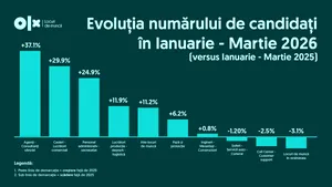 Piața de joburi din România în Q1 2026: mai mulți candidați, mai puține anunțuri