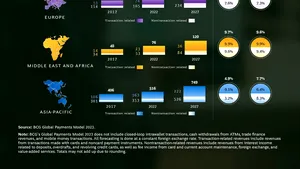 Veniturile globale din plăţi vor ajunge la 2,2 trilioane de dolari până în 2027