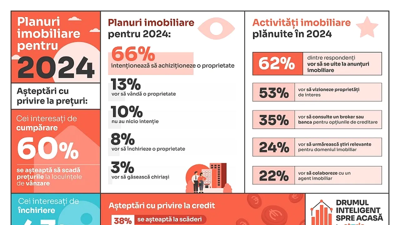 Previziuni pentru piaţa imobiliară din 2024 şi retrospectiva deciziilor imobiliare din 2023