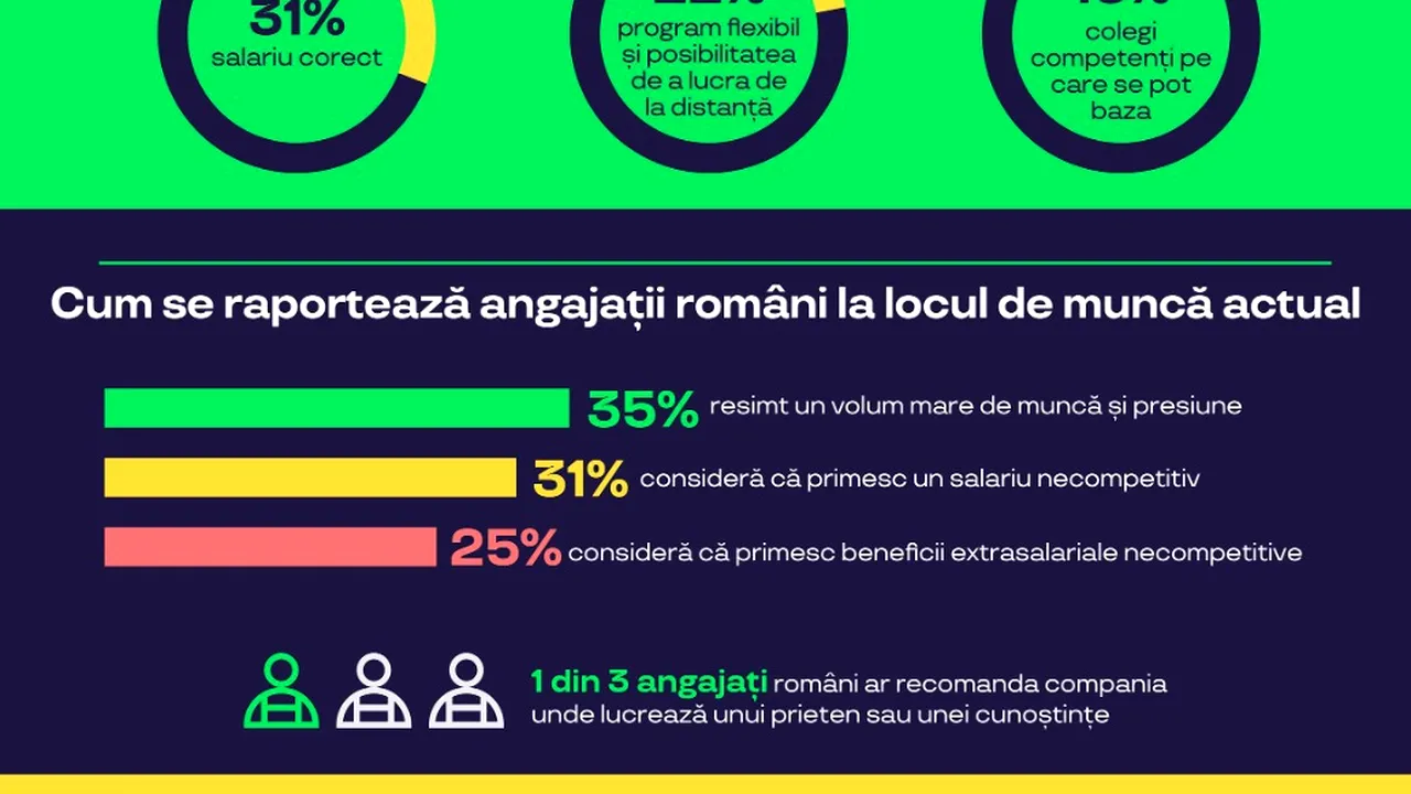 Studiu Pluxee: Harta motivaţiei intergeneraţionale la locul de muncă. Tinerii angajaţi preferă un job lipsit de stres, în timp ce generaţiile mai mature caută un loc de muncă ce le oferă un sentiment de apartenenţă