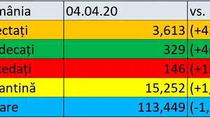 Coronavirus în România LIVE UPDATE 4 aprilie. Încă 6 decese înregistrate în ţară. Bilanţul morţilor ajunge la 146 / Peste 400 de noi cazuri de infectare