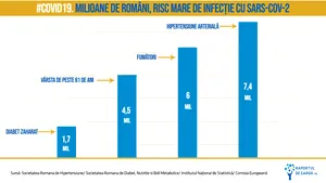 STAI ACASĂ! România are milioane de oameni în categoriile vulnerabile la COVID-19. Un grafic înspăimântător