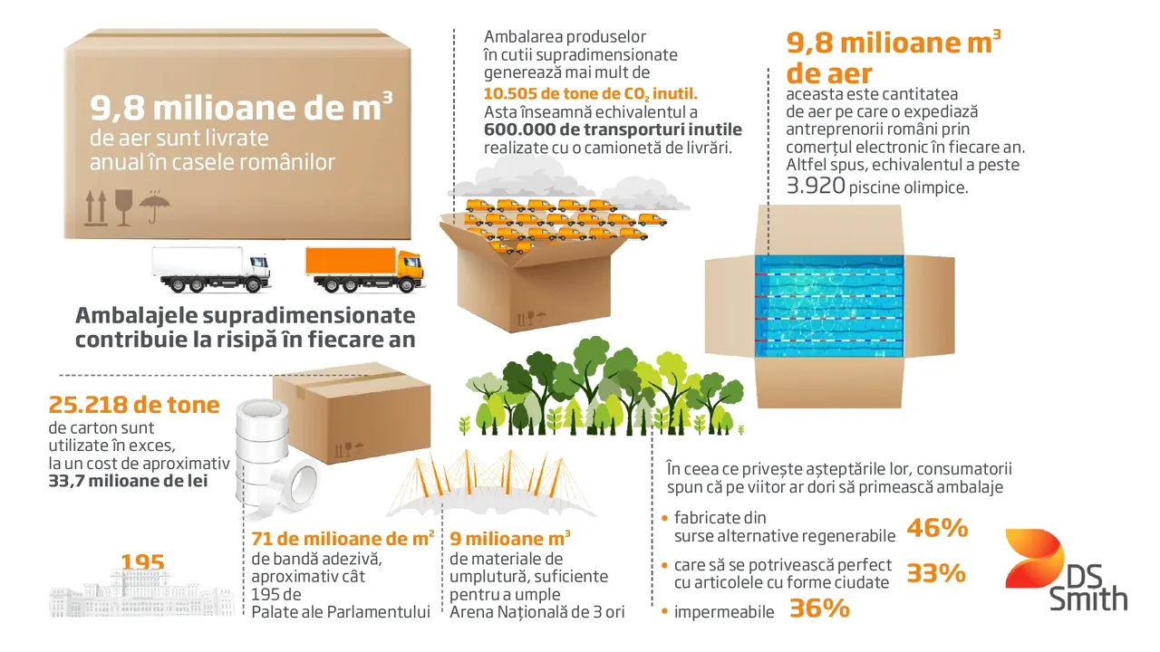 Air-commerce’ – 9,8 milioane de m3 de aer sunt livrate anual în casele românilor