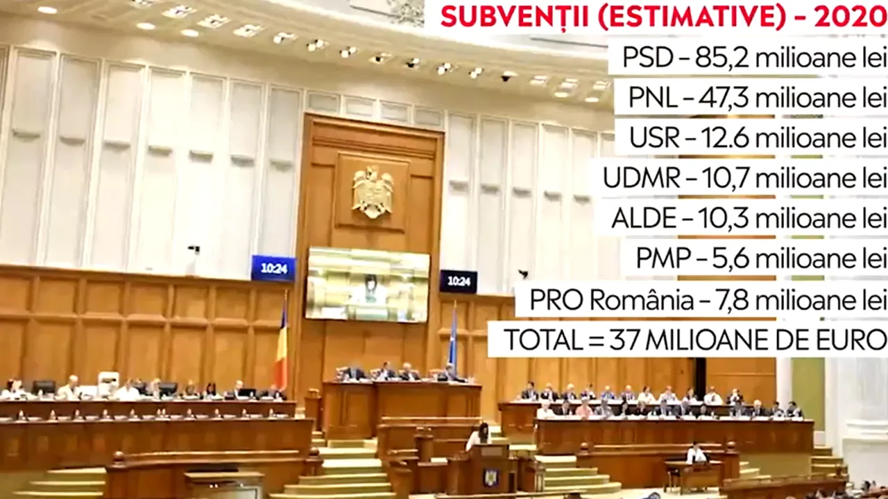 Alegeri parlamentare 2020. În patru ani, fiecare român a dat 19.000 euro partidelor. PSD a încasat cea mai mare sumă
