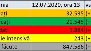 Coronavirus în România LIVE UPDATE 12 iulie. 456 cazuri raportate în ultimele 24 de ore în ţară / Bilanţul anunţat de autorităţi