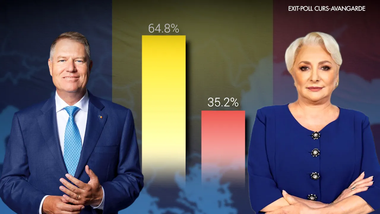 EXIT POLL alegeri prezidenţiale 2019: Klaus Iohannis 64,8%, Viorica Dăncilă 35,2%