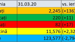 Coronavirus în România LIVE UPDATE. Am intrat în scenariul 4:  Bilanţul morţilor a ajuns la 82. Au fost declaraţi vindecaţi 220 de oameni