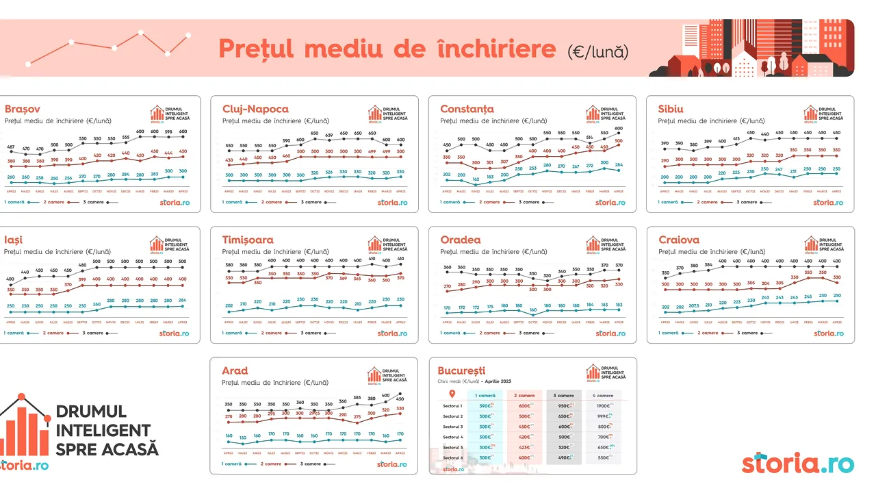 Analiză Storia.ro: cum au evoluat preţurile chiriilor în luna aprilie în principalele oraşe din ţară