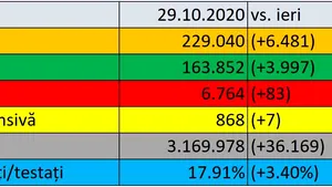 Coronavirus în România LIVE UPDATE 29 octombrie. 6.481 noi îmbolnăviri şi 83 decese raportate în 24 de ore. Bilanţ COVID-19
