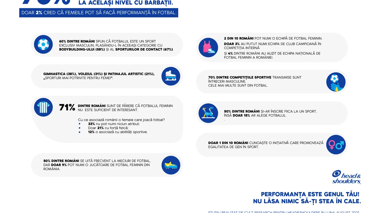 (P) 75% dintre români consideră că femeile nu pot să facă sport la acelaşi nivel cu bărbaţii. Head&Shoulders România crede că nimic un ar trebui să-ţi stea în cale indiferent de visul tău. Performanţa este genul tău!
