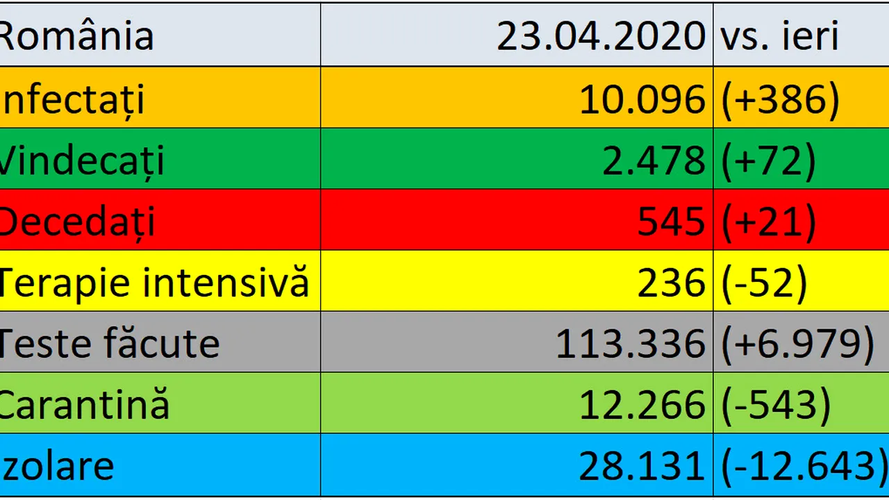 Coronavirus în România LIVE UPDATE 23 aprilie: 386 noi cazuri de infectare. Până acum, au fost confirmate 10.096 de cazuri şi 545 decese în ţară. Record de teste / Situaţia în diaspora