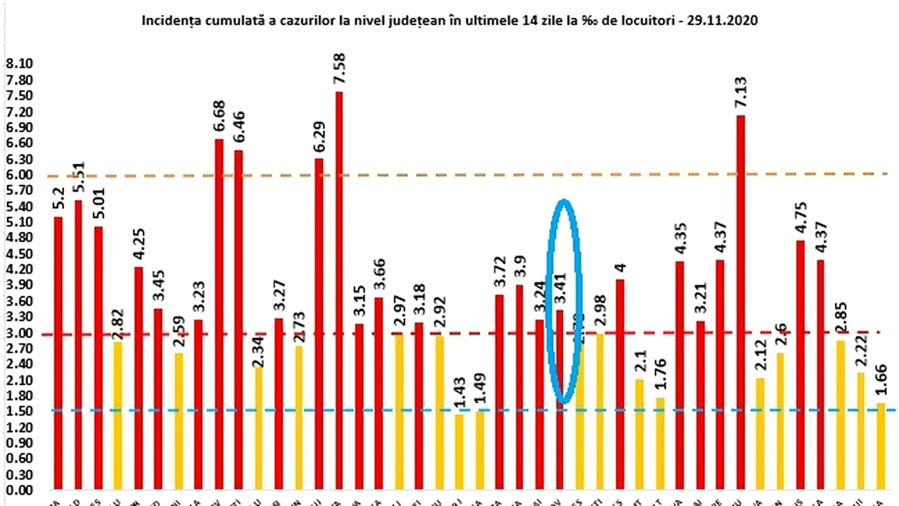 DSP Ilfov a făcut o eroare la calculul incidenţei Covid-19 şi a raportat o valoare mai mică 