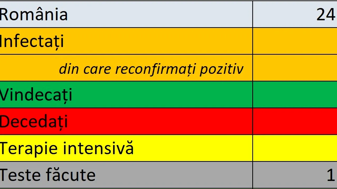 Coronavirus în România LIVE UPDATE 24 iulie. Nou record: 1.119 noi cazuri confirmate în ţară. Peste 300 de pacienţi la ATI. Bilanţul actualizat
