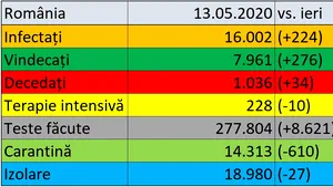 Coronavirus în România LIVE UPDATE 13 mai: Alte 20 de decese anunţate în ţară. Bilanţul morţilor creşte la 1036. Victimele au între 27 şi 90 de ani