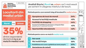 Analiză Storia – Rural vs. urban: ce îi motivează pe oameni în alegerea mediului de locuit