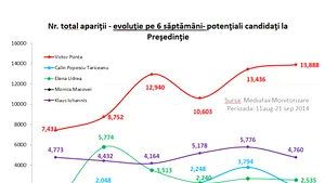 ANALIZĂ Mediafax Monitorizare: Topul apariţiilor media - Ponta, Iohannis, Udrea; Tăriceanu scade la jumătate