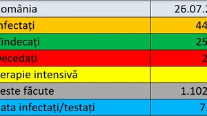 Coronavirus în România LIVE UPDATE 26 iulie. O nouă zi cu peste 1.000 de cazuri confirmate în ţară. Bilanţul complet