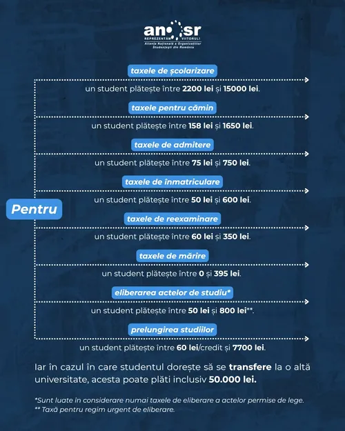 ANOSR cere universităților să reducă taxele: Mulți studenți nu își ...