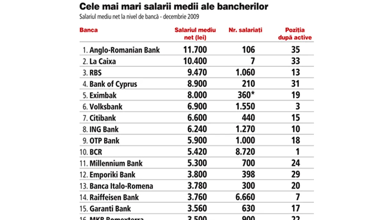Topul celor mai mari salarii din băncile româneşti