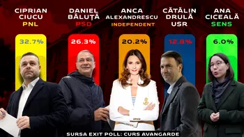 Live Text Exit-poll alegeri Primăria București 2025. CURS-Avangarde: Ciprian Ciucu – 32,7%, Daniel Băluță – 26,3%. Ce procente au obținut ceilalți candidați