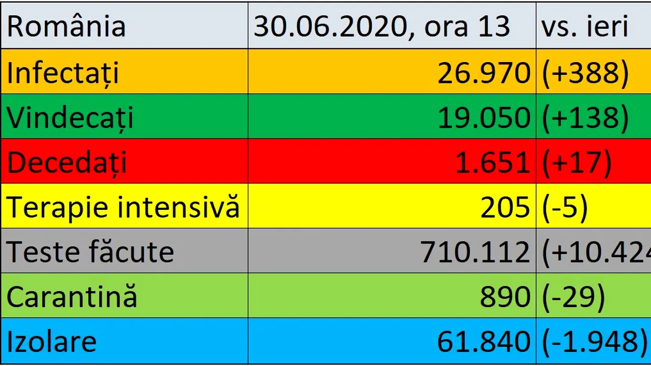 Coronavirus în România LIVE UPDATE 30 iunie: 388 noi cazuri de îmbolnăvire/  17 decese 
