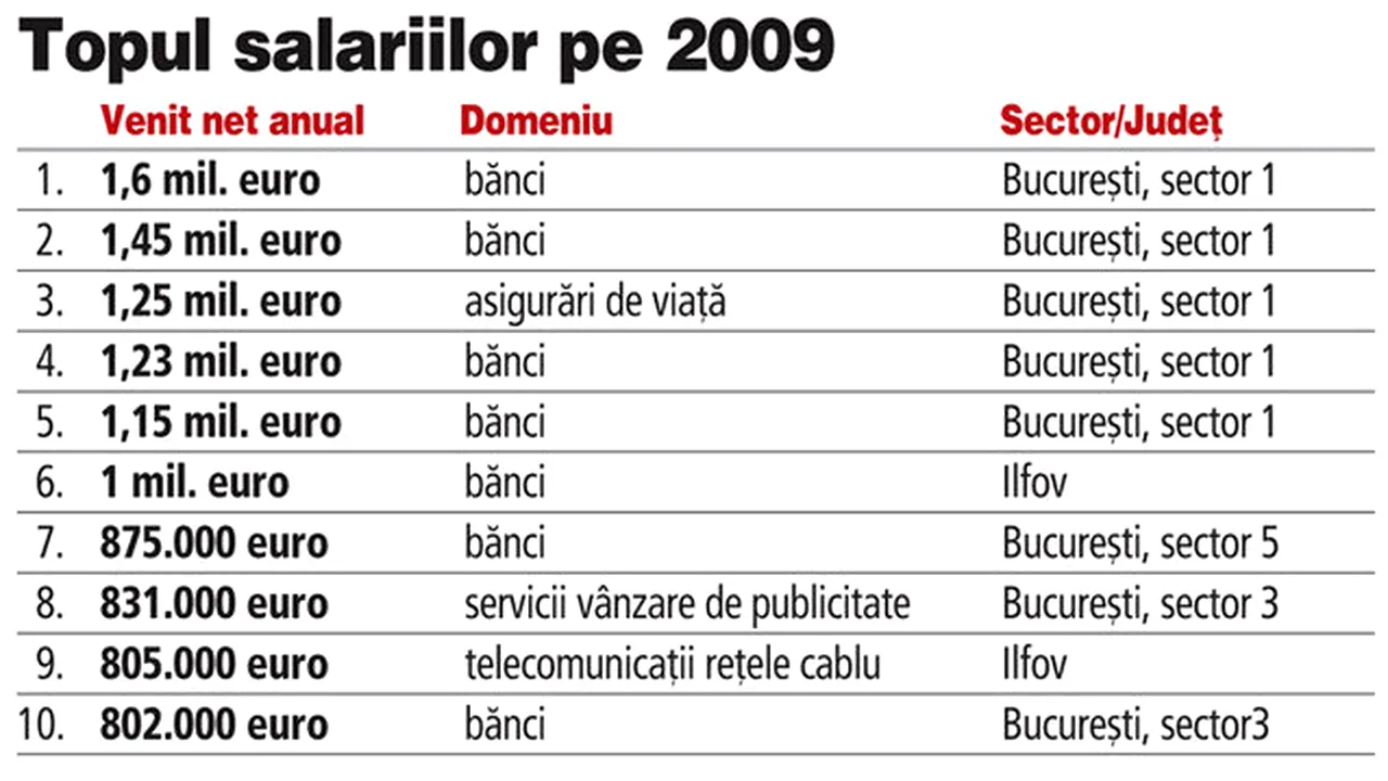 Cinci bancheri au încasat peste un milion de euro în 2009 pentru rezultatele din 2008