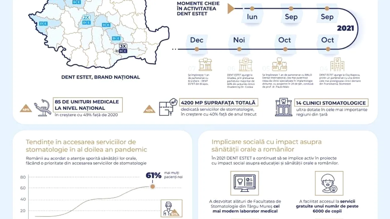 DENT ESTET: Cariile şi boala parodontală au condus în topul afecţiunilor dentare în 2021