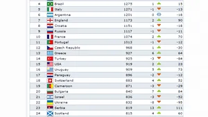 Naţionala României, pe locul 28 în clasamentul FIFA