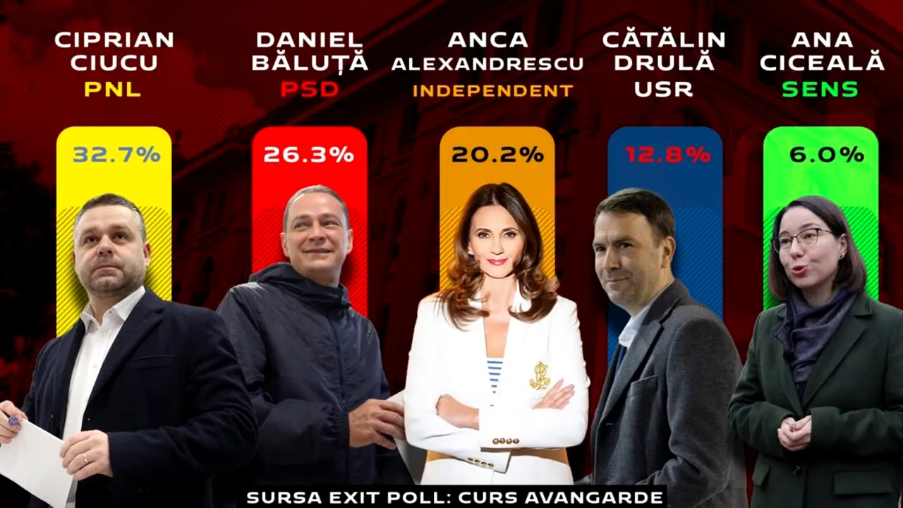 Exit-poll alegeri Primăria București 2025. CURS-Avangarde: Ciprian Ciucu - 32,7%, Daniel Băluță - 26,3%. Ce procente au obținut ceilalți candidați / Principalele reacții