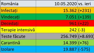 Coronavirus în România, 10 mai, LIVE UPDATE.  Numărul morţilor a crescut. Peste 15.300 de cazuri în ţara noastră, dintre care mai mult de 7.000 s-au vindecat.