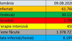 Coronavirus LIVE UPDATE România 9 august. 1.145 de noi cazuri şi 41 de decese / Bilanţ actualizat